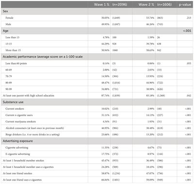 Changes in substance use among adolescents before and during the COVID-19 pandemic in Guatemala